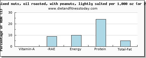 vitamin a, rae and nutritional content in vitamin a in mixed nuts